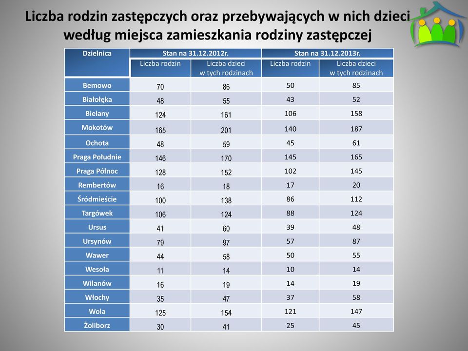 Mokotów 165 201 140 187 Ochota 48 59 45 61 Praga Południe 146 170 145 165 Praga Północ 128 152 102 145 Rembertów 16 18 17 20 Śródmieście 100 138 86 112 Targówek