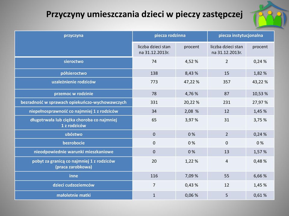 procent sieroctwo 74 4,52 % 2 0,24 % półsieroctwo 138 8,43 % 15 1,82 % uzależnienie rodziców 773 47,22 % 357 43,22 % przemoc w rodzinie 78 4,76 % 87 10,53 % bezradność w sprawach