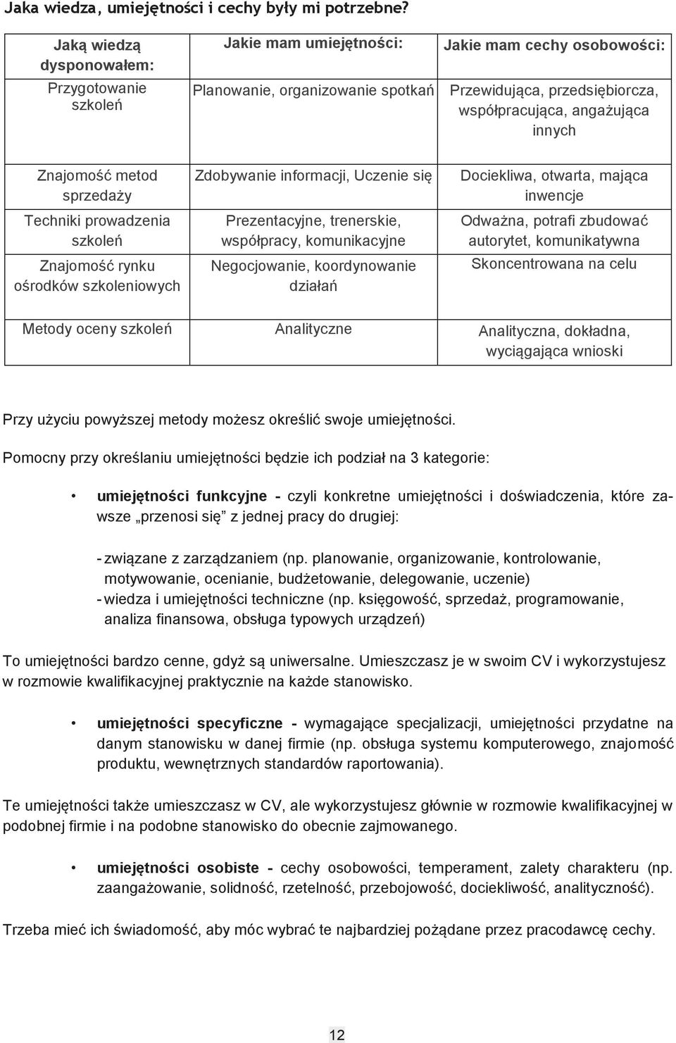 Znajomość metod sprzedaży Techniki prowadzenia szkoleń Znajomość rynku ośrodków szkoleniowych Zdobywanie informacji, Uczenie się Prezentacyjne, trenerskie, współpracy, komunikacyjne Negocjowanie,