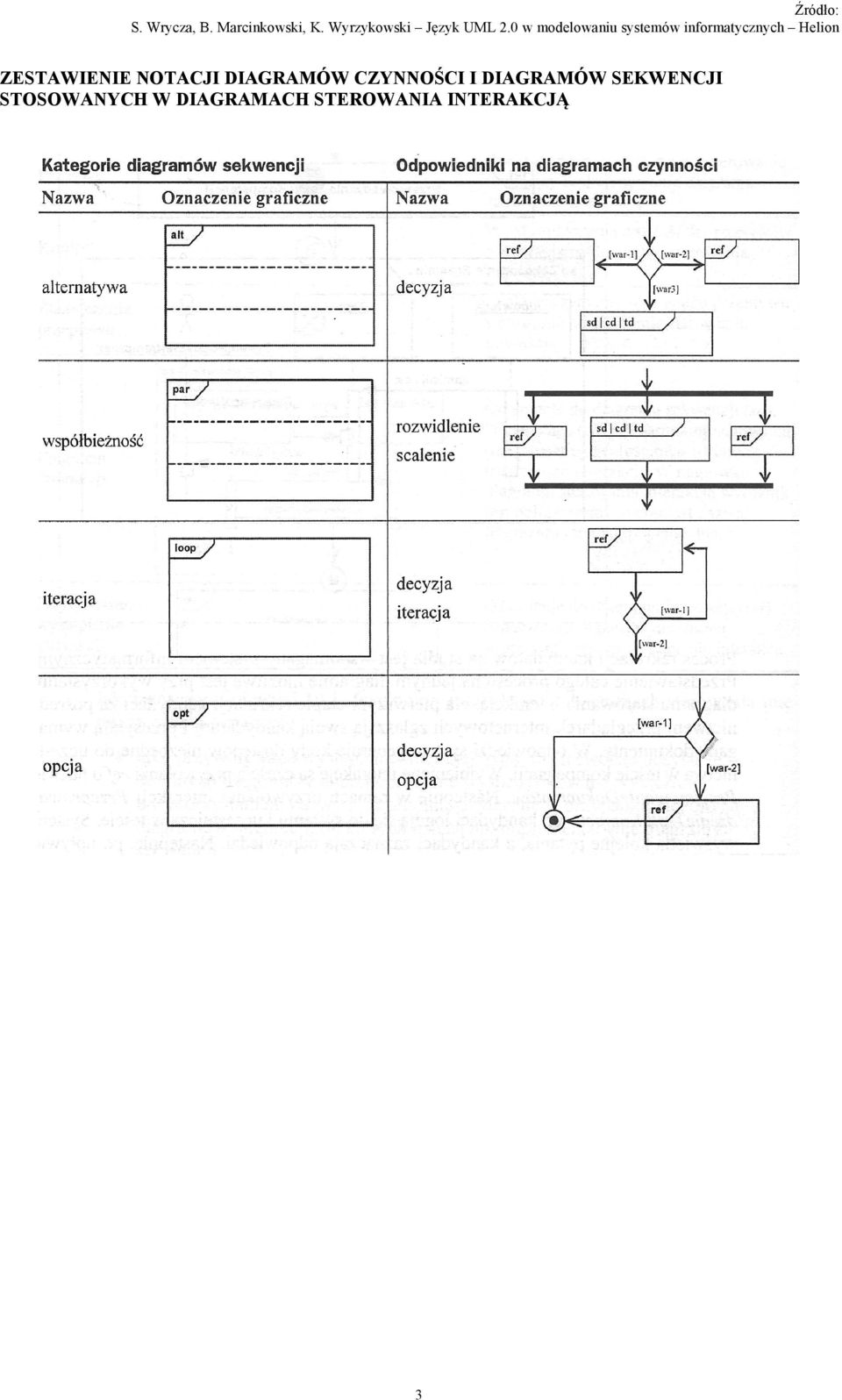 DIAGRAMÓW SEKWENCJI