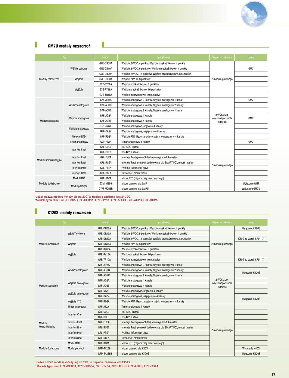 przekaźnikowe, 8 punktów Z modułu głównego G7E-RY08A Wyjście przekaźnikowe, 8 punktów Wyjścia G7E-RY16A Wyjście przekaźnikowe, 16 punktów G7E-TR10A Wyjście tranzystorowe, 10 punktów G7F-ADHA Wejście