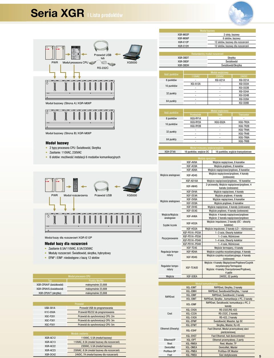 24VDC 8 punktów - XGI-A21A XGI-D21A 16 punktów XGI-A12A - XGI-D22A - - XGI-D22B 32 punkty - - XGI-D24A - - XGI-D24B 64 punkty - - XGI-D28A - - XGI-D28B Moduł bazowy (Strona B) XGR-M06P Moduł bazowy 2