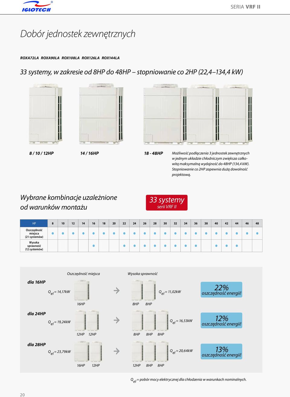 Wybrane kombinacje uzależnione od warunków montażu 33 systemy serii VRF II HP 8 10 12 14 16 18 20 22 24 26 28 30 32 34 36 38 40 42 44 46 48 Oszczędność miejsca (21 systemów) Wysoka sprawność (12