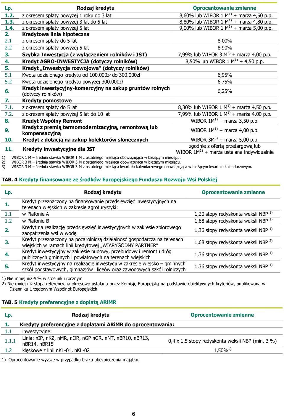 rolników i JST) 7,99% lub WIBOR 3 M 2) + marża 4,00 4. Kredyt AGRO-INWESTYCJA (dotyczy rolników) 8,50% lub WIBOR 1 M 1) + 4,50 5. Kredyt Inwestycja rozwojowa (dotyczy rolników) 5.