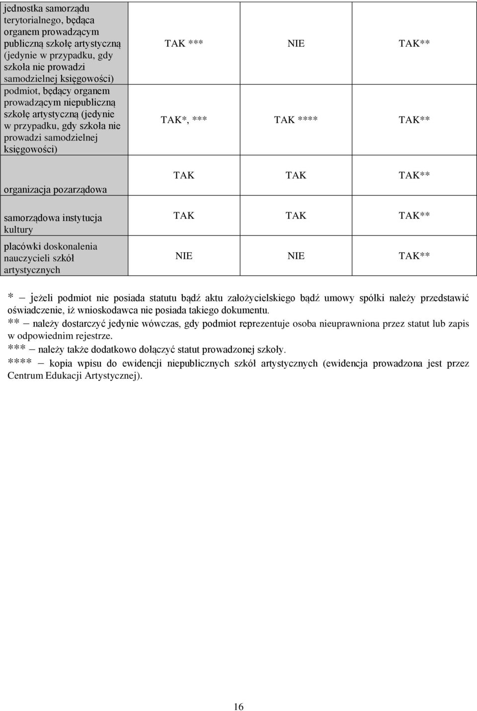 artystycznych TAK *** NIE TAK** TAK*, *** TAK **** TAK** TAK TAK TAK** TAK TAK TAK** NIE NIE TAK** * jeżeli podmiot nie posiada statutu bądź aktu założycielskiego bądź umowy spółki należy przedstawić
