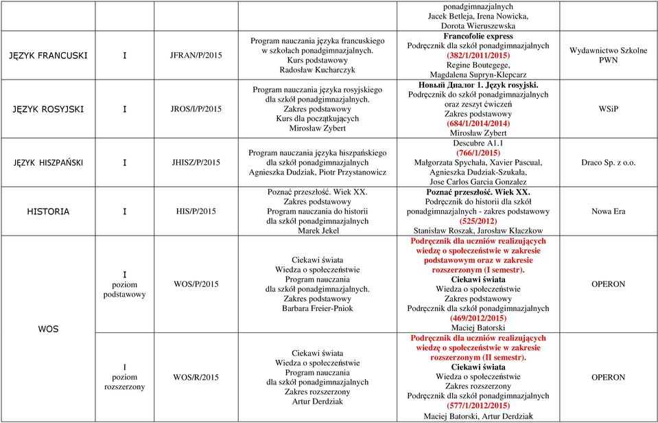 Zakres Kurs dla początkujących Mirosław Zybert Program nauczania języka hiszpańskiego Agnieszka Dudziak, Piotr Przystanowicz Poznać przeszłość. Wiek XX.