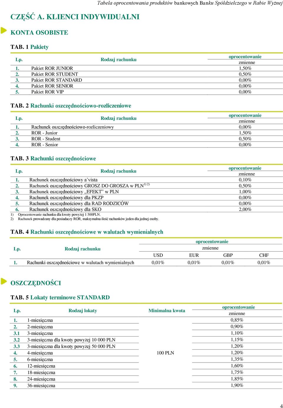 ROR - Student 0,50% 4. ROR - Senior 0,00% TAB. 3 Rachunki oszczędnościowe 1. Rachunek oszczędnościowy a vista 0,10% 2. Rachunek oszczędnościowy GROSZ DO GROSZA w PLN 1) 2) 0,50% 3.