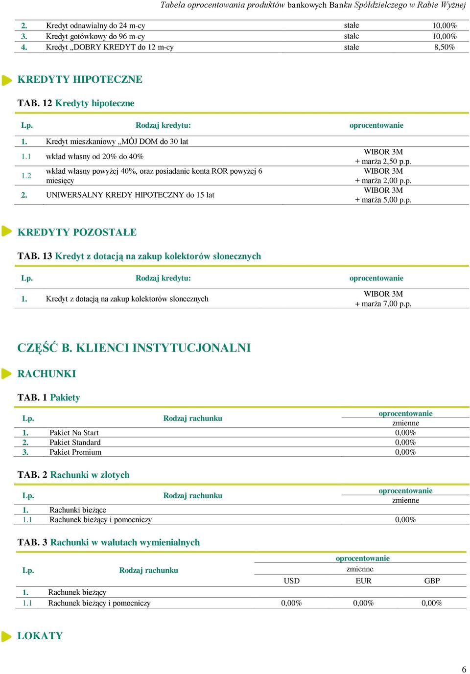 UNIWERSALNY KREDY HIPOTECZNY do 15 lat WIBOR 3M + marża 2,50 p.p. WIBOR 3M + marża 2,00 p.p. WIBOR 3M + marża 5,00 p.p. KREDYTY POZOSTAŁE TAB.