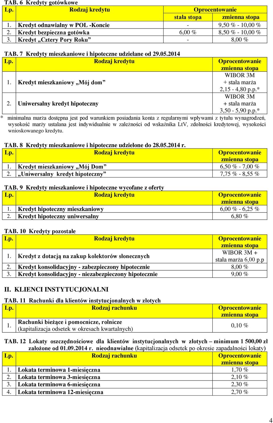 teczne udzielane od 29.05.2014 1. Kredyt mieszkaniowy Mój dom WIBOR 3M + stała marża 2. Uniwersalny kredyt hipo