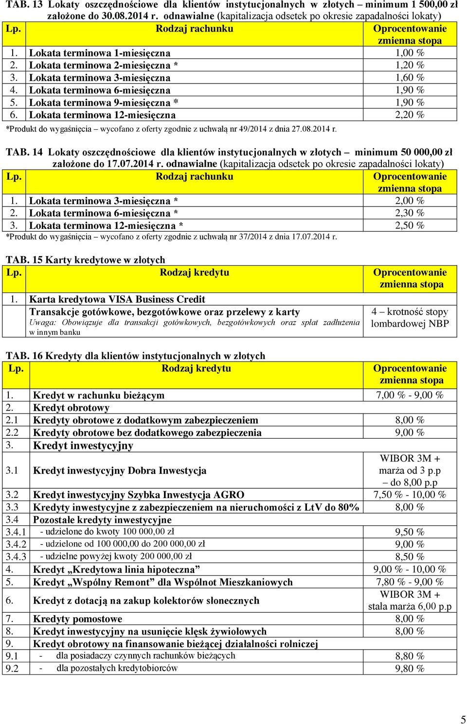 Lokata terminowa 9-miesięczna * 1,90 % 6. Lokata terminowa 12-miesięczna 2,20 % *Produkt do wygaśnięcia wycofano z oferty zgodnie z uchwałą nr 49/2014 z dnia 27.08.2014 r. TAB.