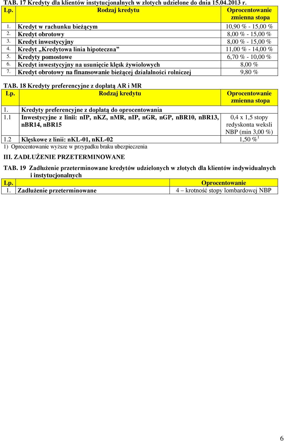 Kredyt obrotowy na finansowanie bieżącej działalności rolniczej 9,80 % TAB. 18 Kredyty preferencyjne z dopłatą AR i MR 1. Kredyty preferencyjne z dopłatą do oprocentowania 1.