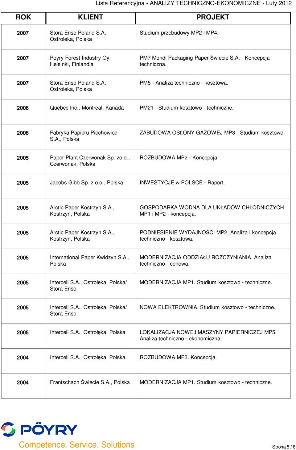 2005 Jacobs Gibb Sp. z o.o., INWESTYCJE w POLSCE - Raport. 2005 Arctic Paper Kostrzyn S.A., Kostrzyn, GOSPODARKA WODNA DLA UK ADÓW CH ODNICZYCH MP1 i MP2 - koncepcja. 2005 Arctic Paper Kostrzyn S.A., Kostrzyn, PODNIESIENIE WYDAJNO CI MP2.