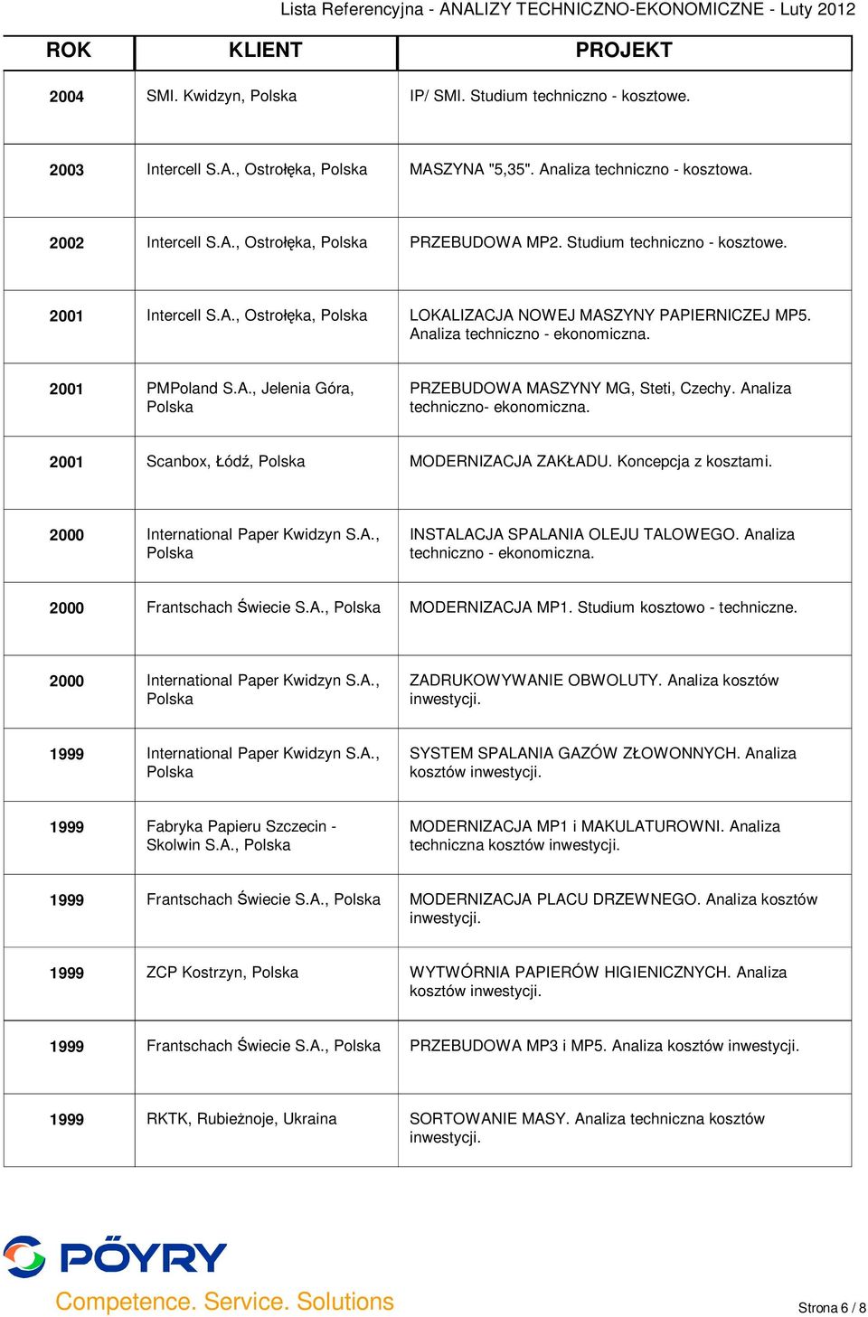 Analiza techniczno- ekonomiczna. 2001 Scanbox, ód, MODERNIZACJA ZAK ADU. Koncepcja z kosztami. 2000 International Paper Kwidzyn S.A., INSTALACJA SPALANIA OLEJU TALOWEGO.