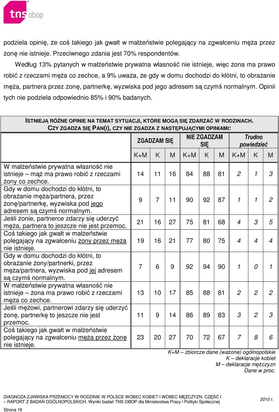 żonę, partnerkę, wyzwiska pod jego adresem są czymś normalnym. Opinii tych nie podziela odpowiednio 85% i 90% badanych. ISTNIEJĄ RÓŻNE OPINIE NA TEMAT SYTUACJI, KTÓRE MOGĄ SIĘ ZDARZAĆ W RODZINACH.