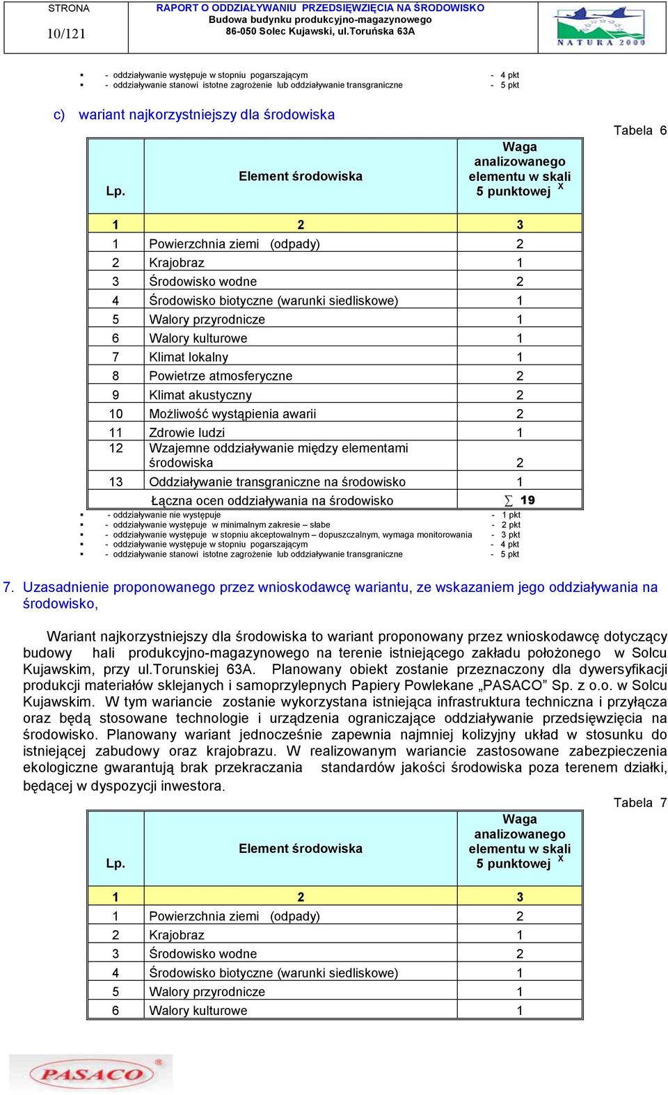Element środowiska Waga analizowanego elementu w skali 5 punktowej X Tabela 6 1 2 3 1 Powierzchnia ziemi (odpady) 2 2 Krajobraz 1 3 Środowisko wodne 2 4 Środowisko biotyczne (warunki siedliskowe) 1 5