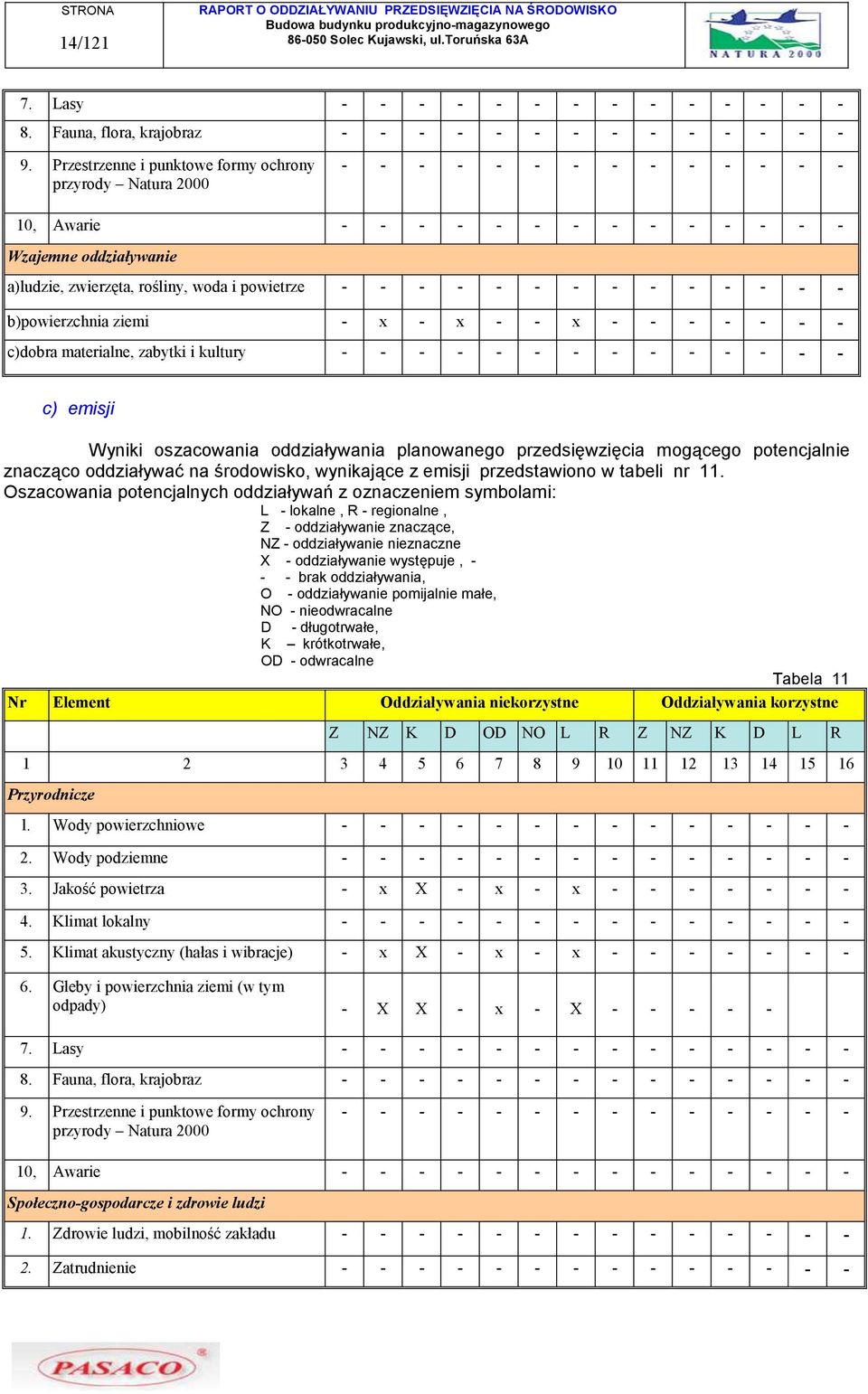- - - - - - - - - - - - b)powierzchnia ziemi - x - x - - x - - - - - - - c)dobra materialne, zabytki i kultury - - - - - - - - - - - - - - c) emisji Wyniki oszacowania oddziaływania planowanego
