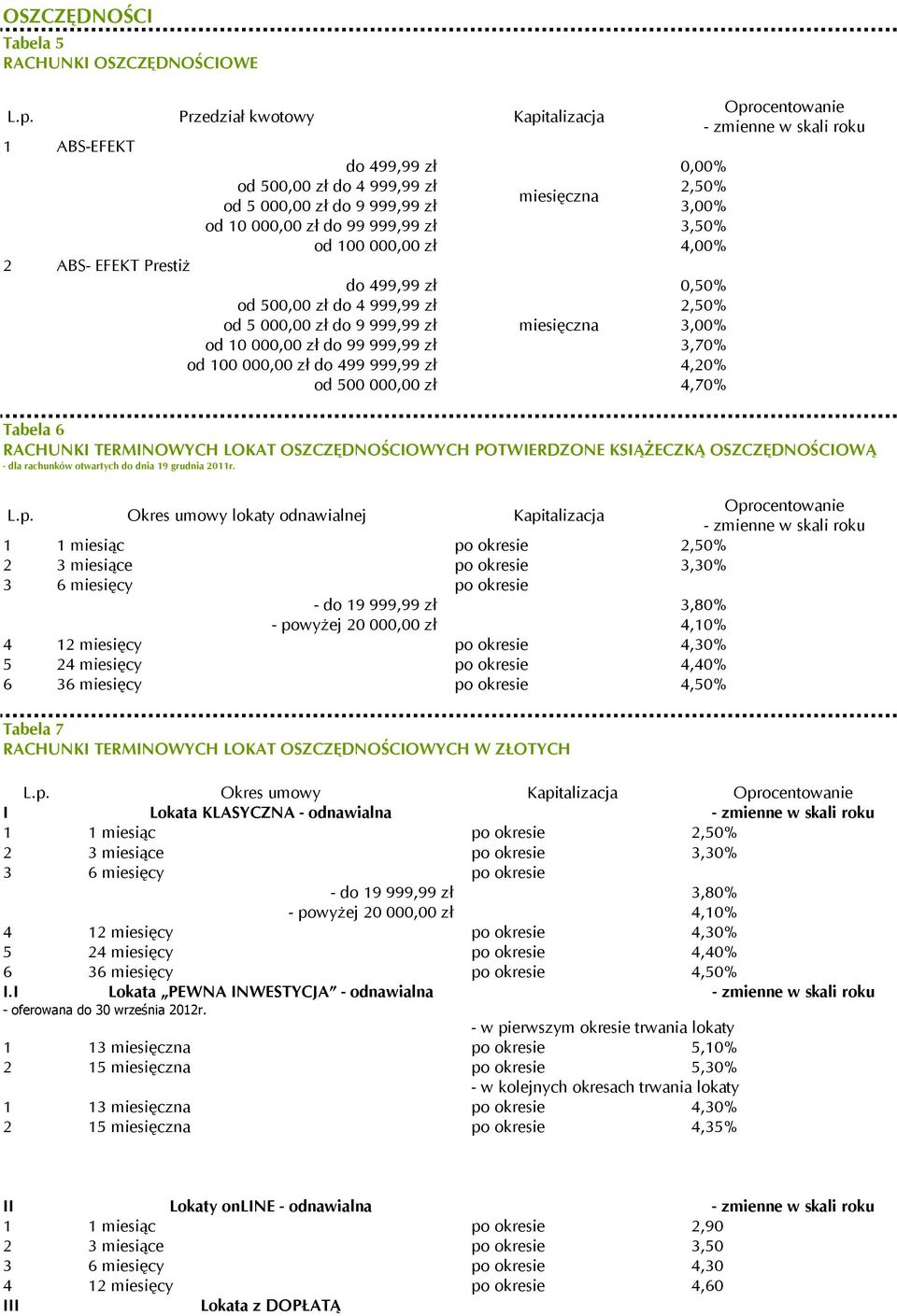 4,00% 2 ABS- EFEKT Prestiż do 499,99 zł 0,50% od 500,00 zł do 4 999,99 zł 2,50% od 5 000,00 zł do 9 999,99 zł miesięczna 3,00% od 10 000,00 zł do 99 999,99 zł 3,70% od 100 000,00 zł do 499 999,99 zł