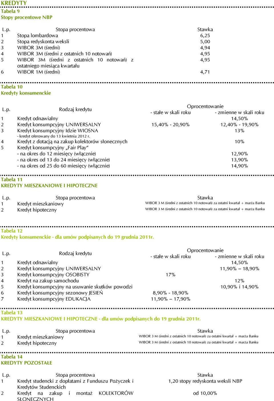 Rodzaj kredytu - stałe w skali roku 1 Kredyt odnawialny 14,50% 2 Kredyt konsumpcyjny UNIWERSALNY 15,40% - 20,90% 12,40% - 19,90% 3 Kredyt konsumpcyjny Idzie WIOSNA 13% - kredyt oferowany do 13