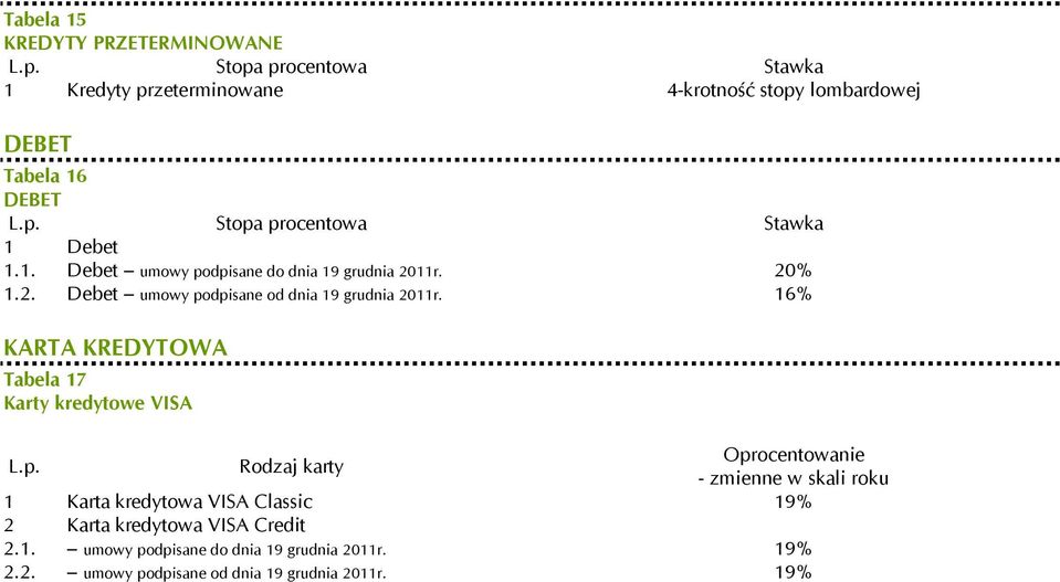 16% KARTA KREDYTOWA Tabela 17 Karty kredytowe VISA L.p.