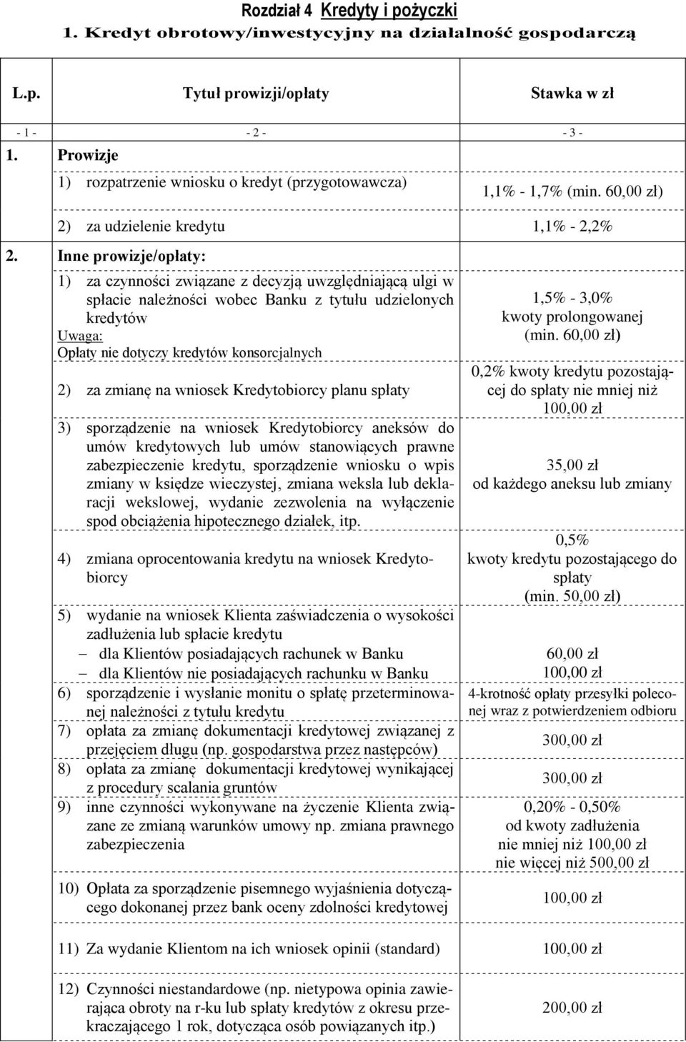 Inne prowizje/opłaty: 1) za czynności związane z decyzją uwzględniającą ulgi w spłacie należności wobec Banku z tytułu udzielonych kredytów Opłaty nie dotyczy kredytów konsorcjalnych 2) za zmianę na