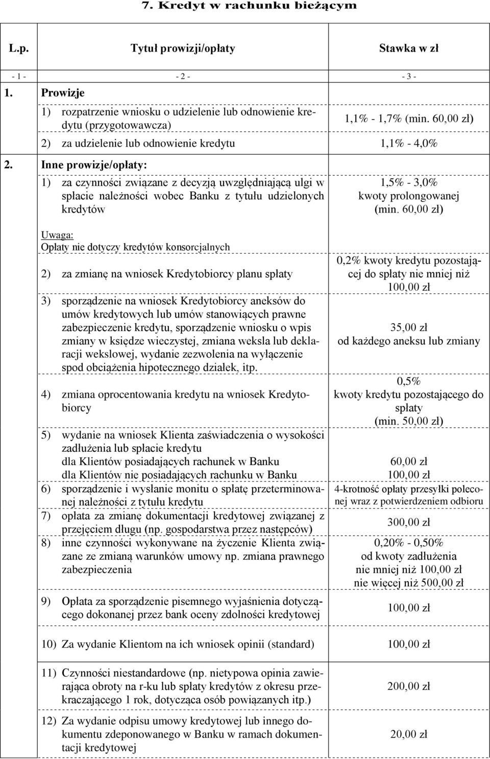 ) Opłaty nie dotyczy kredytów konsorcjalnych 2) za zmianę na wniosek Kredytobiorcy planu spłaty 3) sporządzenie na wniosek Kredytobiorcy aneksów do umów kredytowych lub umów stanowiących prawne