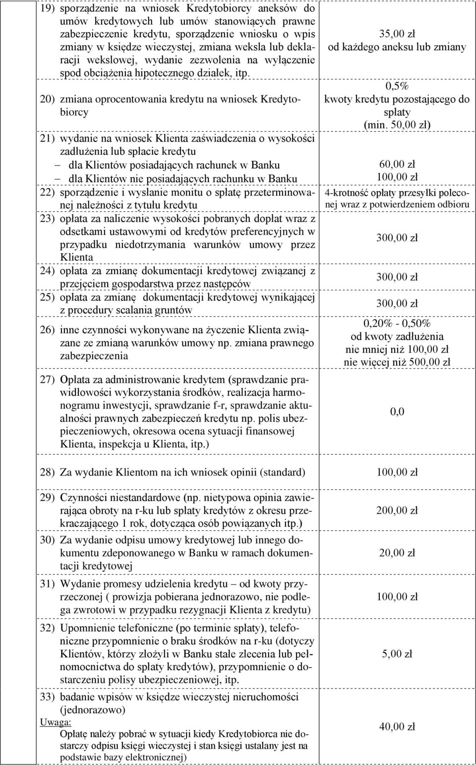 20) zmiana oprocentowania kredytu na wniosek Kredytobiorcy 21) wydanie na wniosek Klienta zaświadczenia o wysokości zadłużenia lub spłacie kredytu dla Klientów posiadających rachunek w Banku dla