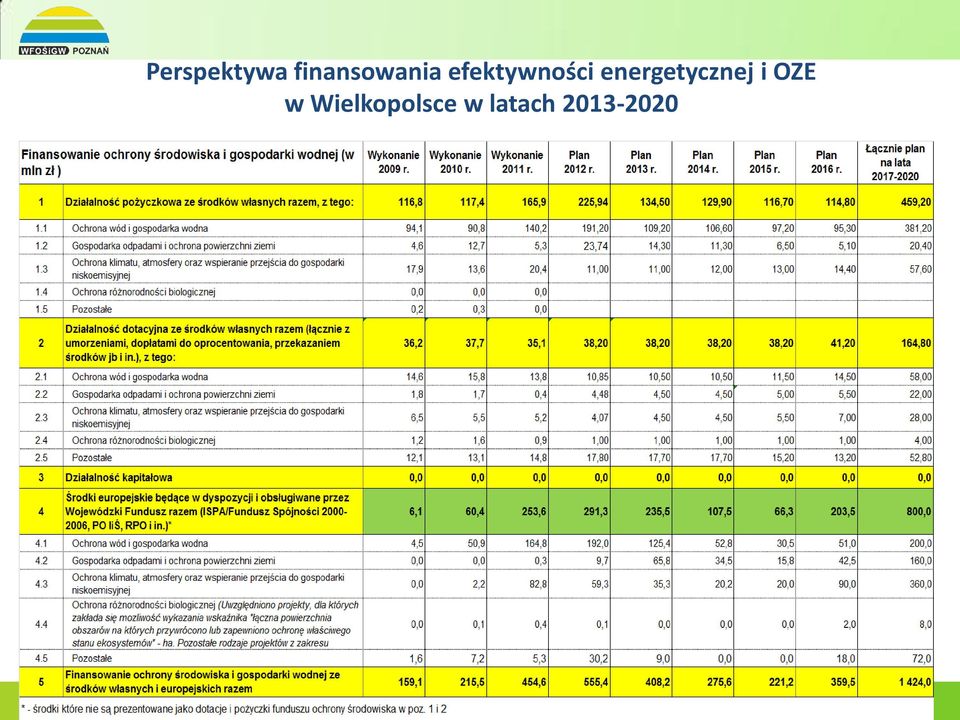 OZE w Wielkopolsce w latach