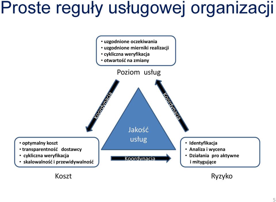 transparentnośd dostawcy cykliczna weryfikacja skalowalnośd i przewidywalnośd Koszt