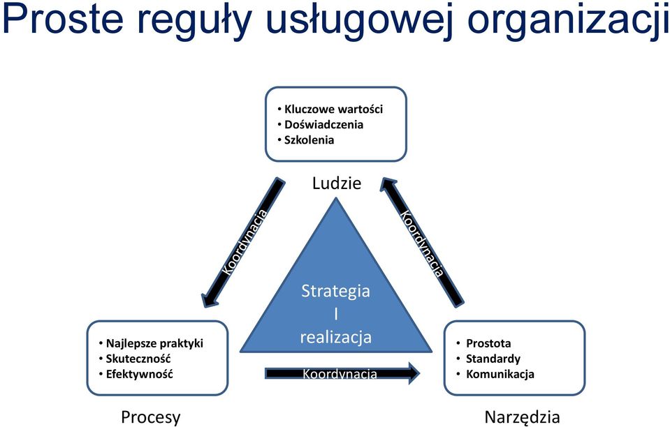 praktyki Skutecznośd Efektywnośd Procesy Strategia I