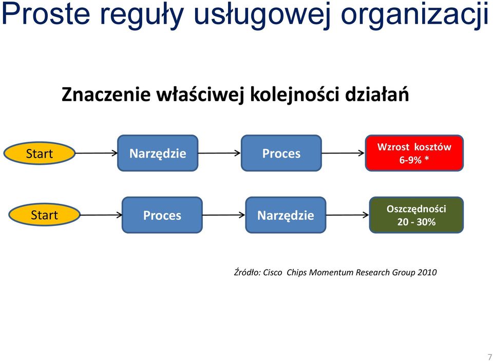 Wzrost kosztów 6-9% * Start Proces Narzędzie