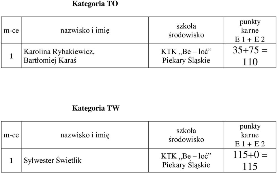 Śląskie + = 0 Kategoria TW Sylwester