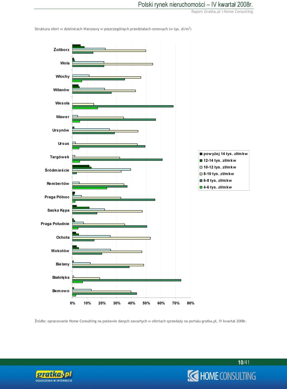 powyżej 14 tys. zł/mkw 12-14 tys. zł/mkw 10-12 tys. zł/mkw 8-10 tys. zł/mkw 6-8 tys. zł/mkw 4-6 tys.