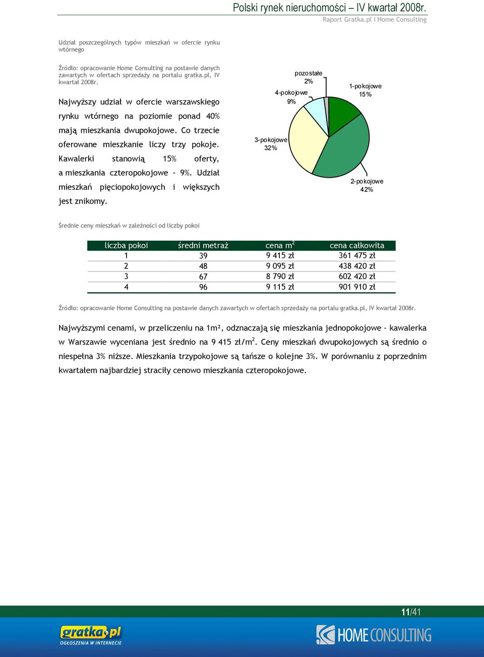 Kawalerki stanowią 15% oferty, a mieszkania czteropokojowe 9%. Udział mieszkań pięciopokojowych i większych jest znikomy.