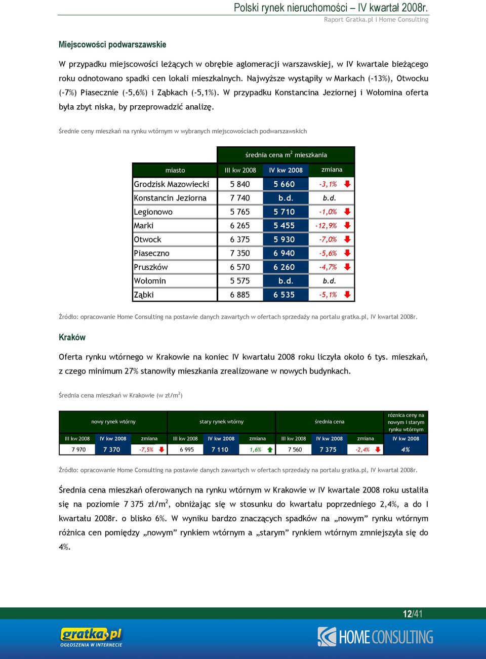 Średnie ceny mieszkań na rynku wtórnym w wybranych miejscowościach podwarszawskich średnia cena m 2 mieszkania miasto III kw 2008 IV kw 2008 zmiana Grodzisk Mazowiecki 5 840 5 660-3,1% Konstancin