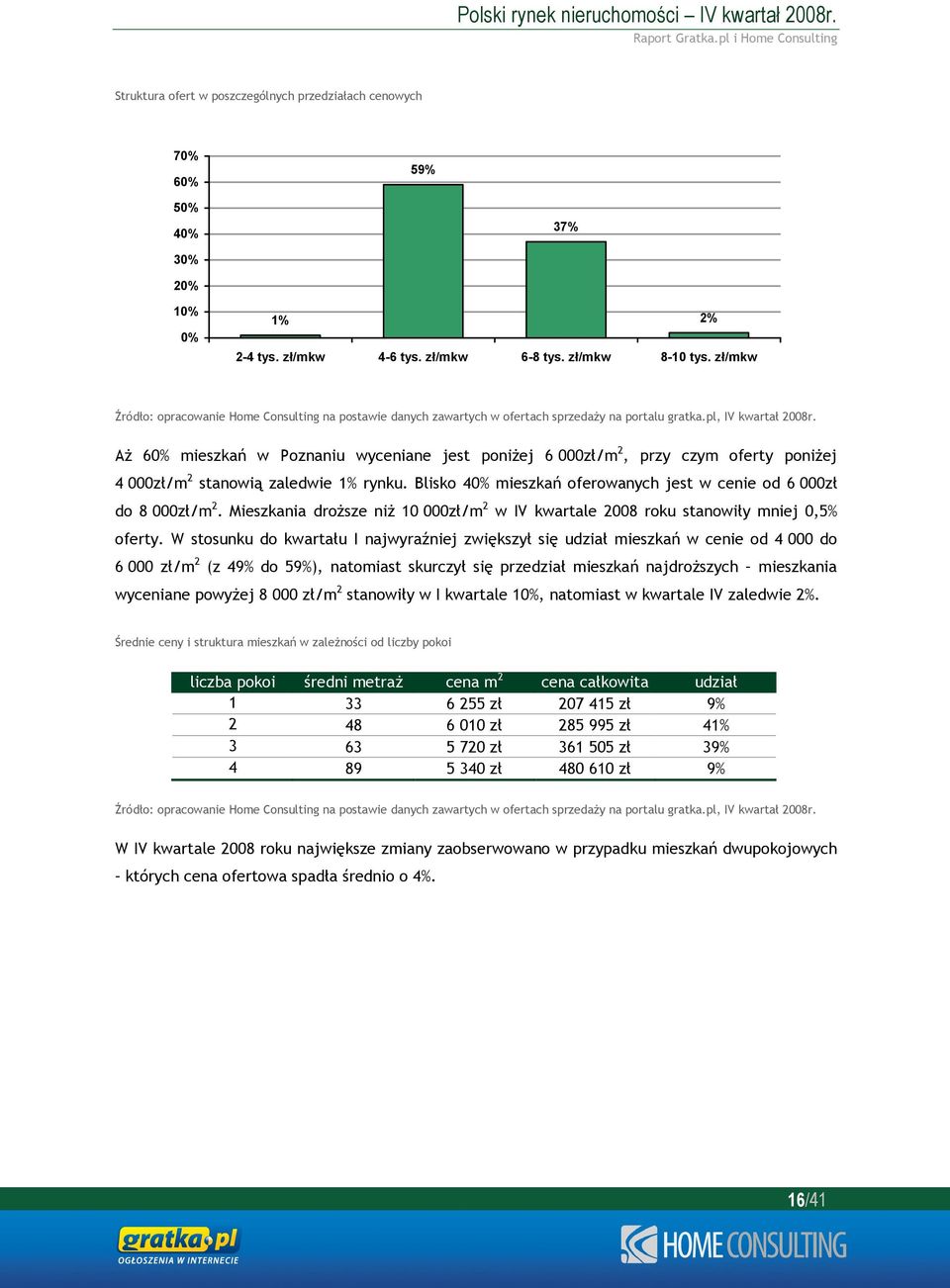 Blisko 40% mieszkań oferowanych jest w cenie od 6 000zł do 8 000zł/m 2. Mieszkania droższe niż 10 000zł/m 2 w IV kwartale 2008 roku stanowiły mniej 0,5% oferty.