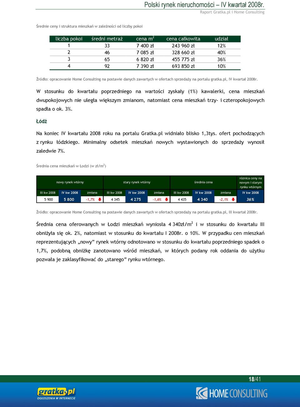 i czteropokojowych spadła o ok. 3%. Łódź Na koniec IV kwartału 2008 roku na portalu Gratka.pl widniało blisko 1,3tys. ofert pochodzących z rynku łódzkiego.