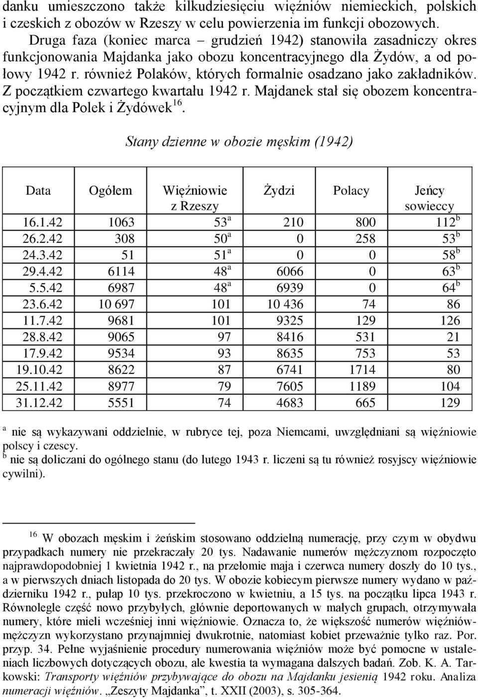 również Polaków, których formalnie osadzano jako zakładników. Z początkiem czwartego kwartału 1942 r. Majdanek stał się obozem koncentracyjnym dla Polek i Żydówek 16.