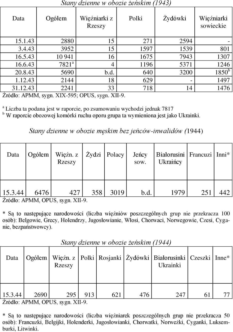 a Liczba ta podana jest w raporcie, po zsumowaniu wychodzi jednak 7817 b W raporcie obozowej komórki ruchu oporu grupa ta wymieniona jest jako Ukrainki.