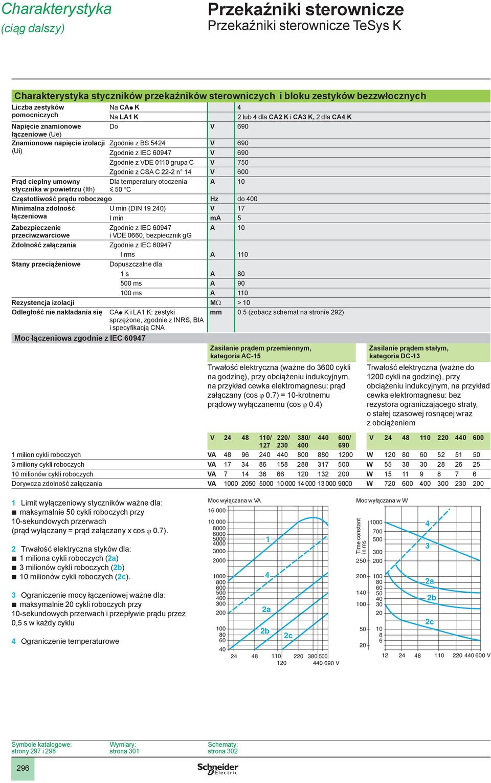 VDE 0110 grupa C V 750 Zgodnie z CSA C 22-2 n 14 V 600 Dla temperatury otoczenia y 50 C A 10 Częstotliwość prądu roboczego Hz do 400 Minimalna zdolność łączeniowa Zabezpieczenie przeciwzwarciowe U
