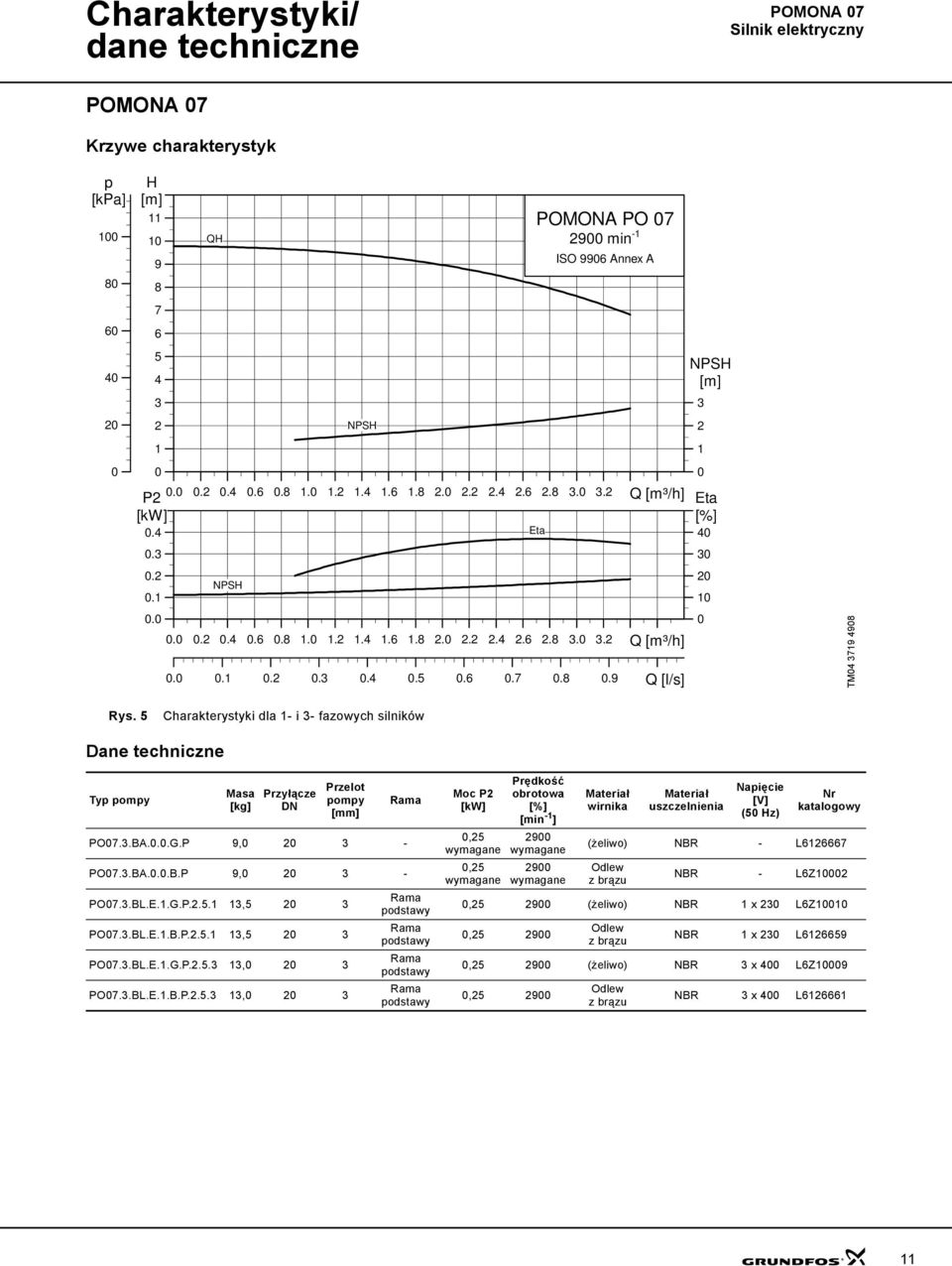 5 Charakterystyki dla 1- i 3- fazowych silników Dane techniczne Typ pompy Masa [kg] Przyłącze DN Przelot pompy [mm] PO7.3.BA...G.P 9, 2 3 - PO7.3.BA...B.P 9, 2 3 - PO7.3.BL.E.1.G.P.2.5.1 13,5 2 3 PO7.