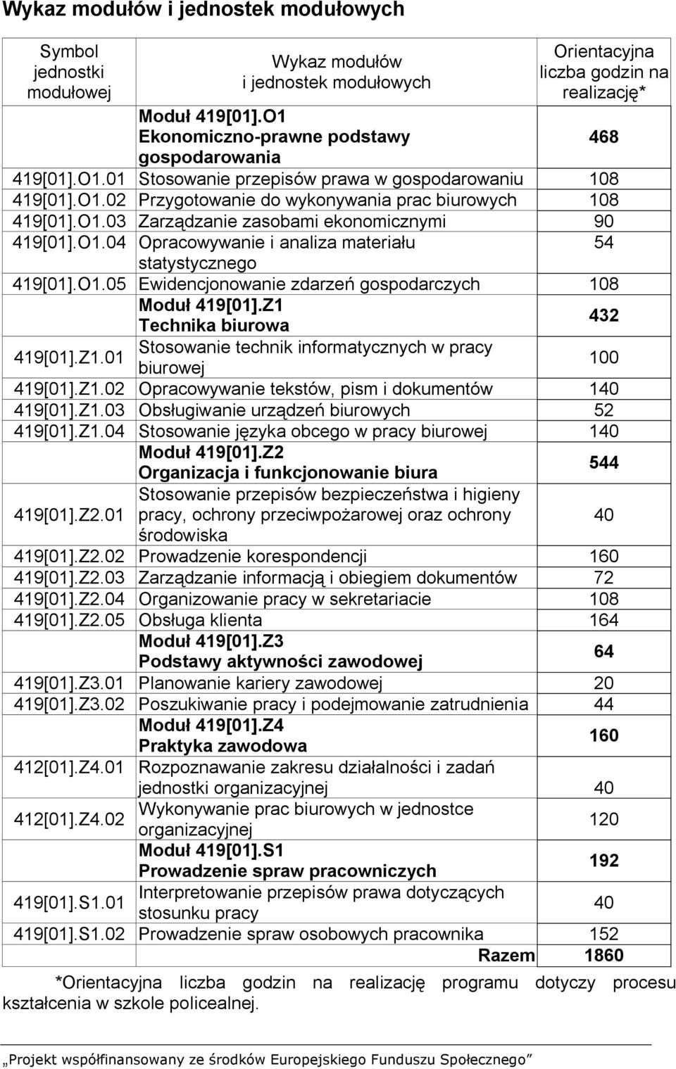 O1.04 Opracowywanie i analiza materiału 54 statystycznego 419[01].O1.05 Ewidencjonowanie zdarzeń gospodarczych 108 Moduł 419[01].
