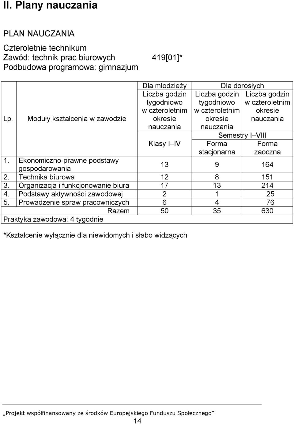 stacjonarna Dla dorosłych Semestry I VIII Liczba godzin w czteroletnim okresie nauczania Forma zaoczna 1. Ekonomiczno-prawne podstawy gospodarowania 13 9 164 2.