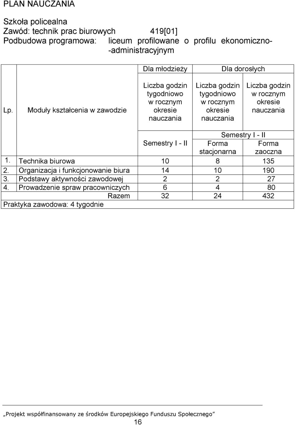 Moduły kształcenia w zawodzie Liczba godzin tygodniowo w rocznym okresie nauczania Liczba godzin tygodniowo w rocznym okresie nauczania Liczba godzin w
