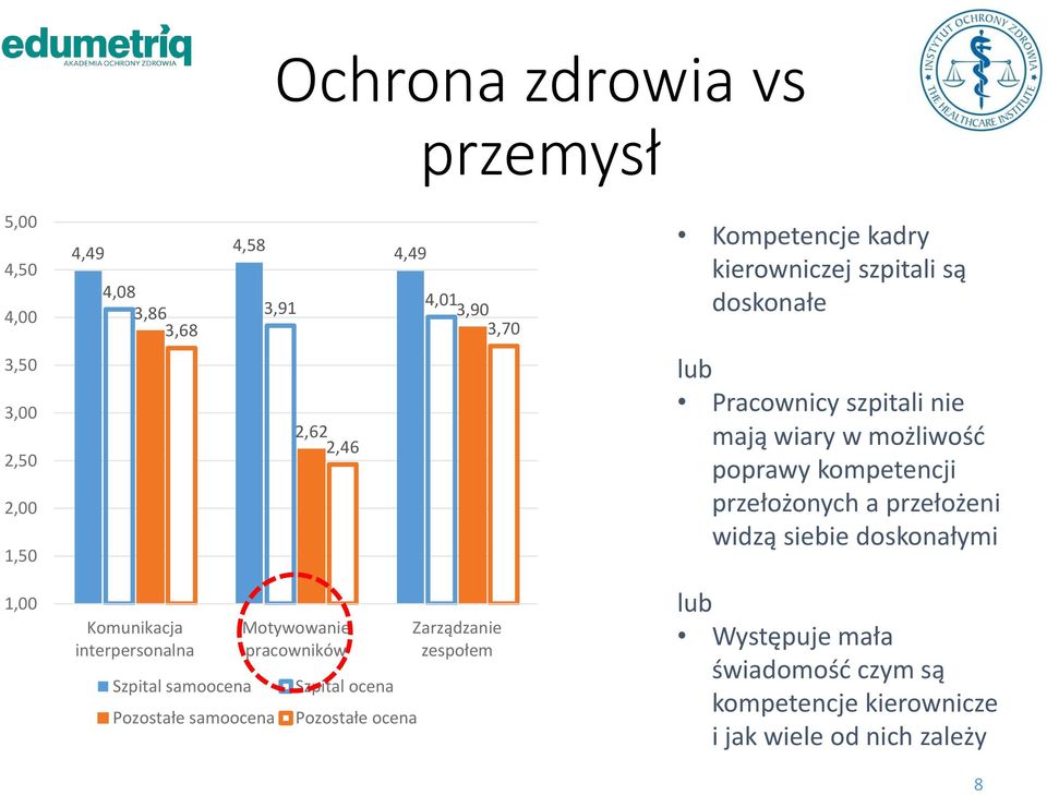 przełożonych a przełożeni widzą siebie doskonałymi 1,00 Szpital samoocena Pozostałe samoocena Motywowanie pracowników Szpital
