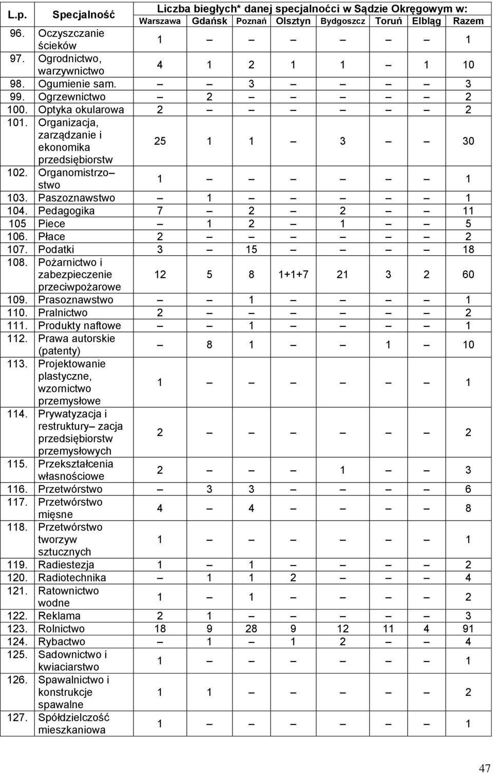 Organomistrzo stwo 103. Paszoznawstwo 104. Pedagogika 7 2 2 11 105 Piece 1 2 1 5 106. Płace 2 2 107. Podatki 3 15 18 108. Pożarnictwo i zabezpieczenie przeciwpożarowe 12 5 8 1+1+7 21 3 2 60 109.