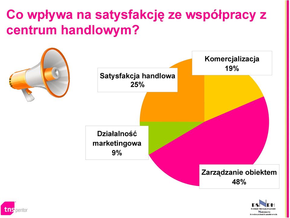 Satysfakcja handlowa 25%