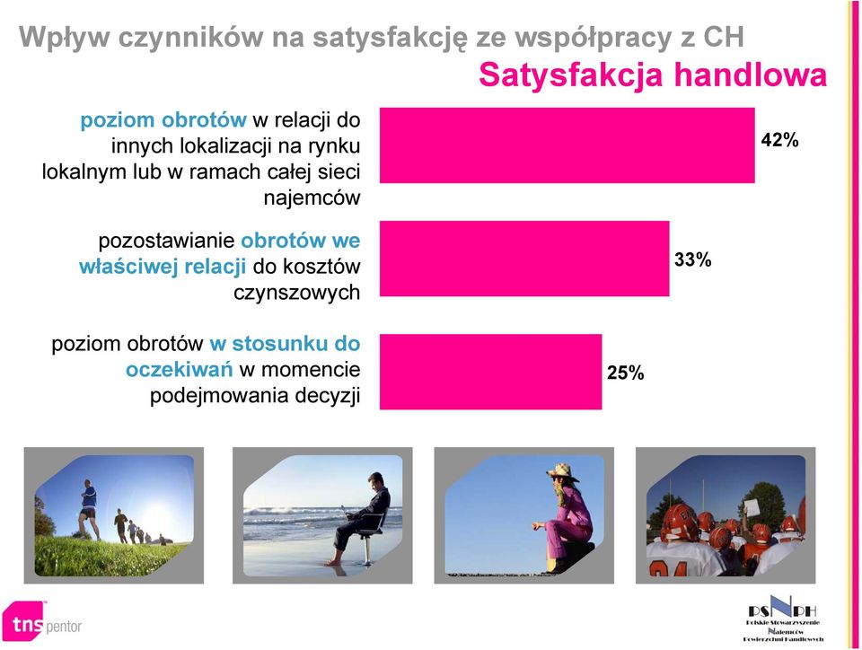 sieci najemców 42% pozostawianie obrotów we właściwej relacji do kosztów