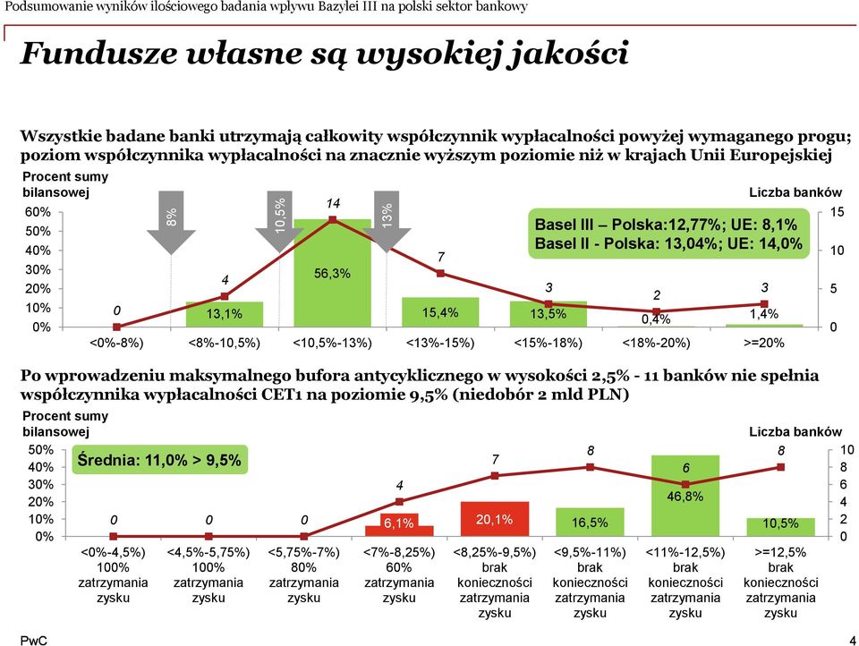 1,% <7%-,%) % 7 1,% 1,% <%-%) <%-1,%) <1,%-1%) <1%-1%) <1%-1%) <1%-%) >=% <,%-9,%) brak konieczności <9,%-11%) brak konieczności,%,% <11%-1,%) brak konieczności Basel III Polska:1,77%; UE:,1% Basel