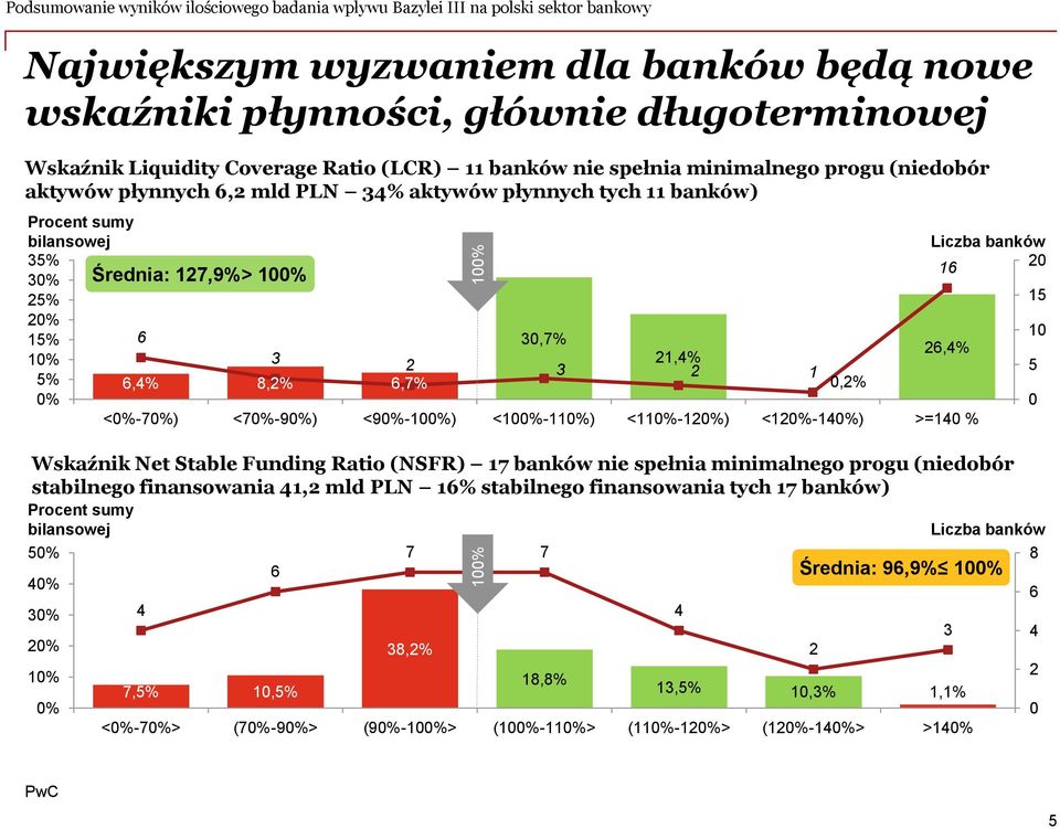 1,%,%,7% Wskaźnik Net Stable Funding Ratio (NSFR) 17 banków nie spełnia minimalnego progu (niedobór stabilnego finansowania 1, mld PLN 1% stabilnego finansowania tych 17 banków) % %