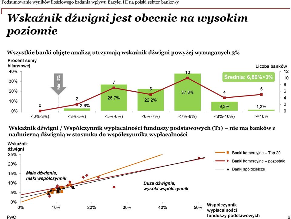 wypłacalności funduszy podstawowych (T1) nie ma banków z nadmierną dźwignią w stosunku do współczynnika wypłacalności 1 Wskaźnik dźwigni % % 1% 1% % Mała dźwignia, niski